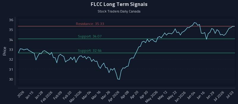 FLCC Long Term Analysis for July 3 2026 FLCC Long Term Analysis for July 3 2026
