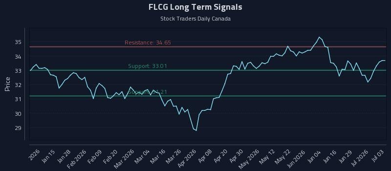 FLCG Long Term Analysis for July 3 2026
