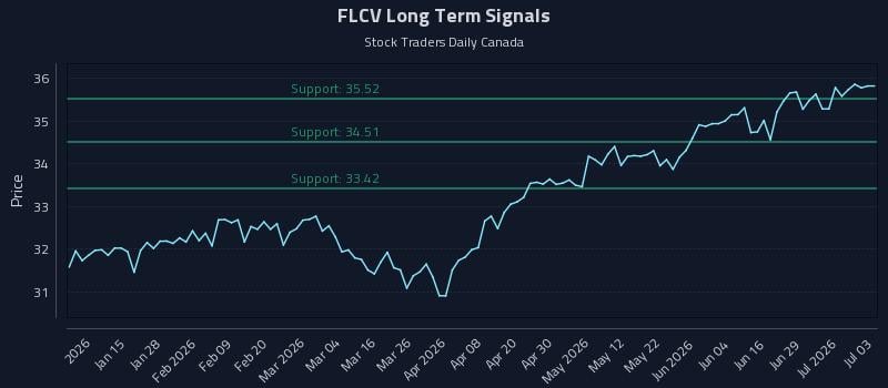 FLCV Long Term Analysis for July 3 2026 FLCV Long Term Analysis for July 3 2026