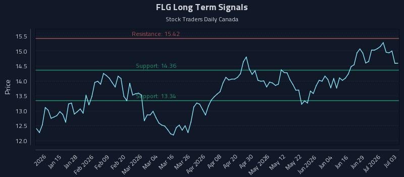 FLG Long Term Analysis for July 3 2026 FLG Long Term Analysis for July 3 2026