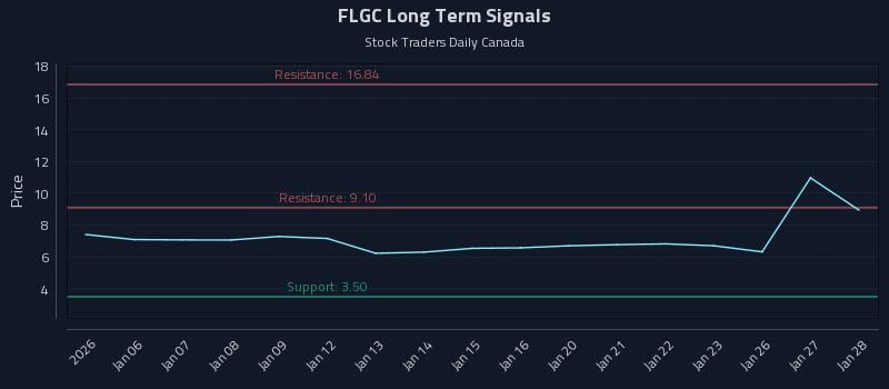 FLGC Long Term Analysis for July 3 2026