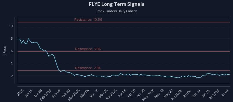 FLYE Long Term Analysis for July 3 2026