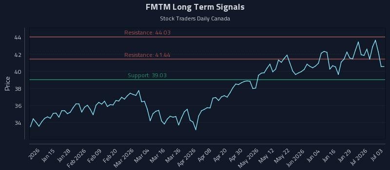 FMTM Long Term Analysis for July 3 2026