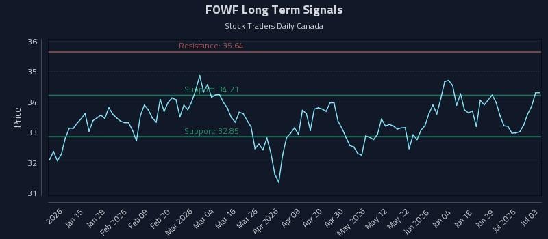 FOWF Long Term Analysis for July 3 2026