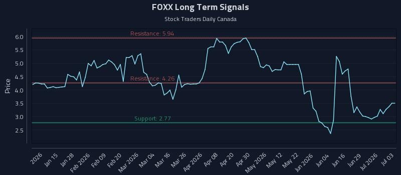 FOXX Long Term Analysis for July 3 2026 FOXX Long Term Analysis for July 3 2026