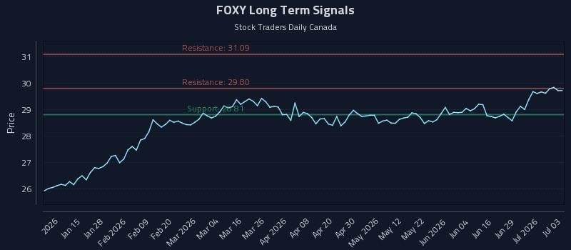 FOXY Long Term Analysis for July 3 2026