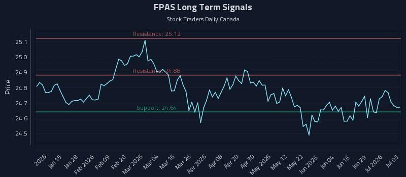 FPAS Long Term Analysis for July 3 2026 FPAS Long Term Analysis for July 3 2026