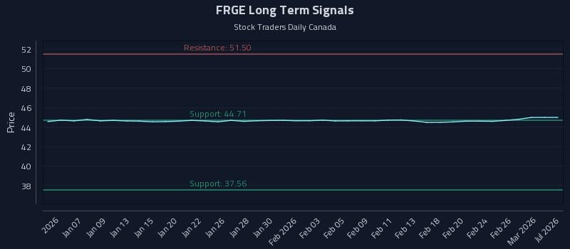 FRGE Long Term Analysis for July 3 2026 FRGE Long Term Analysis for July 3 2026