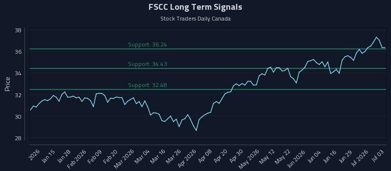 FSCC Long Term Analysis for July 3 2026