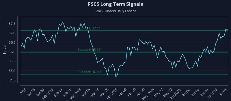 FSCS Long Term Analysis for July 3 2026 FSCS Long Term Analysis for July 3 2026