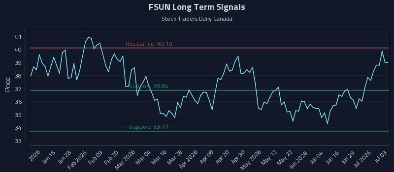FSUN Long Term Analysis for July 3 2026 FSUN Long Term Analysis for July 3 2026