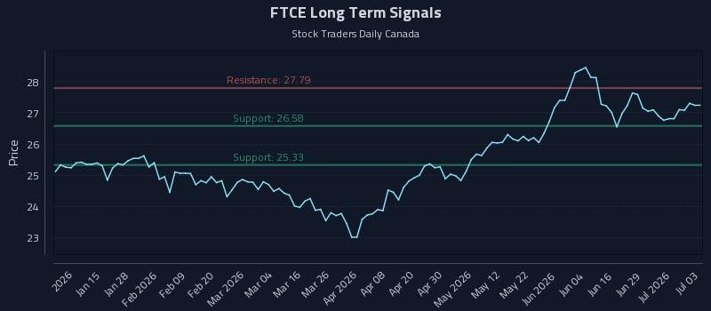 FTCE Long Term Analysis for July 3 2026 FTCE Long Term Analysis for July 3 2026