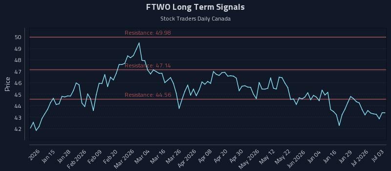 FTWO Long Term Analysis for July 3 2026 FTWO Long Term Analysis for July 3 2026