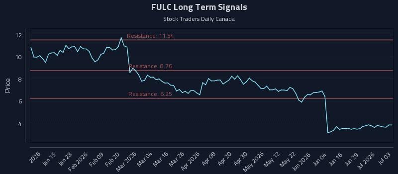 FULC Long Term Analysis for July 3 2026 FULC Long Term Analysis for July 3 2026