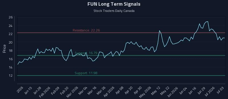 FUN Long Term Analysis for July 3 2026 FUN Long Term Analysis for July 3 2026