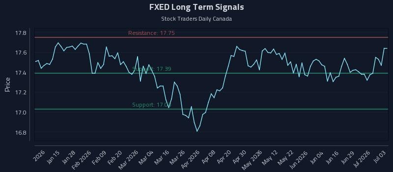 FXED Long Term Analysis for July 3 2026 FXED Long Term Analysis for July 3 2026