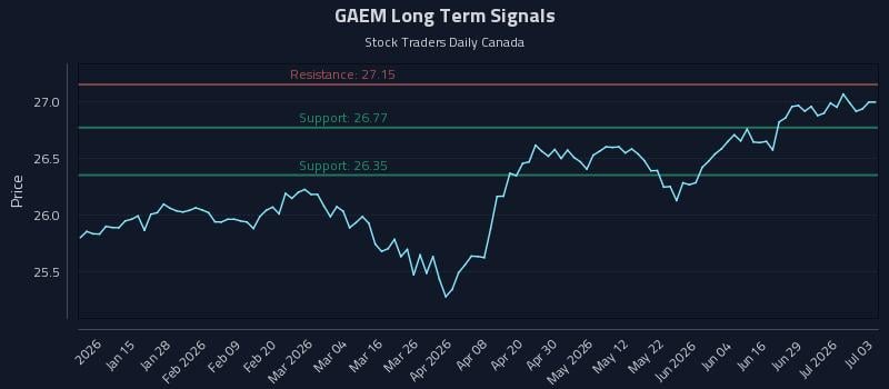 GAEM Long Term Analysis for July 3 2026 GAEM Long Term Analysis for July 3 2026
