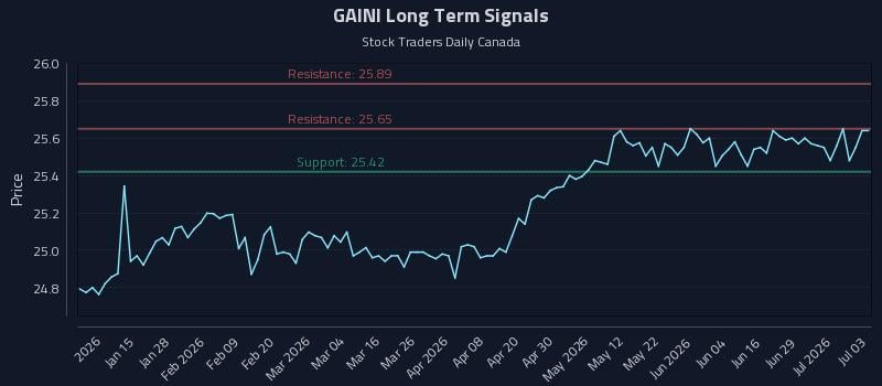 GAINI Long Term Analysis for July 3 2026 GAINI Long Term Analysis for July 3 2026