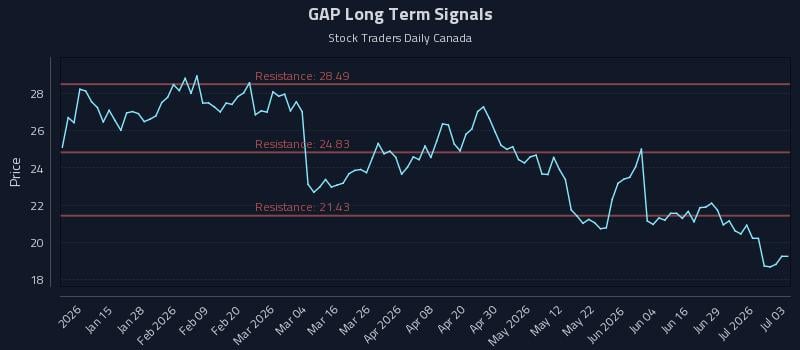 GAP Long Term Analysis for July 3 2026 GAP Long Term Analysis for July 3 2026