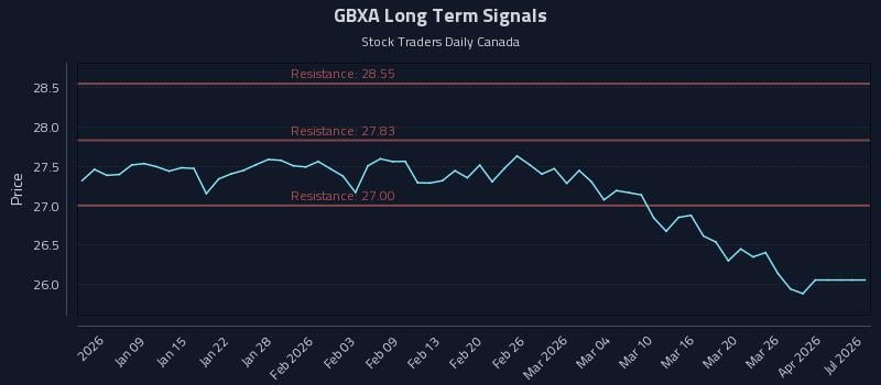 GBXA Long Term Analysis for July 3 2026 GBXA Long Term Analysis for July 3 2026