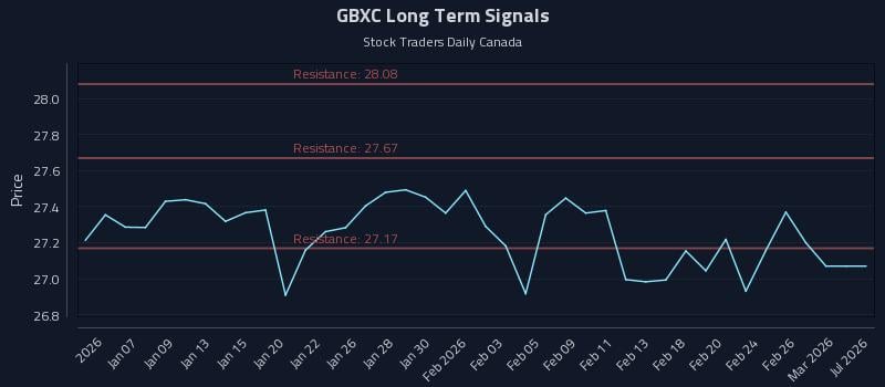 GBXC Long Term Analysis for July 3 2026 GBXC Long Term Analysis for July 3 2026