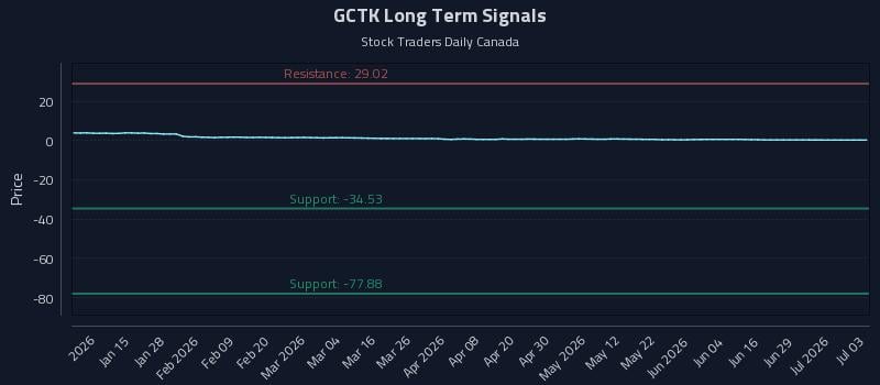 GCTK Long Term Analysis for July 3 2026 GCTK Long Term Analysis for July 3 2026