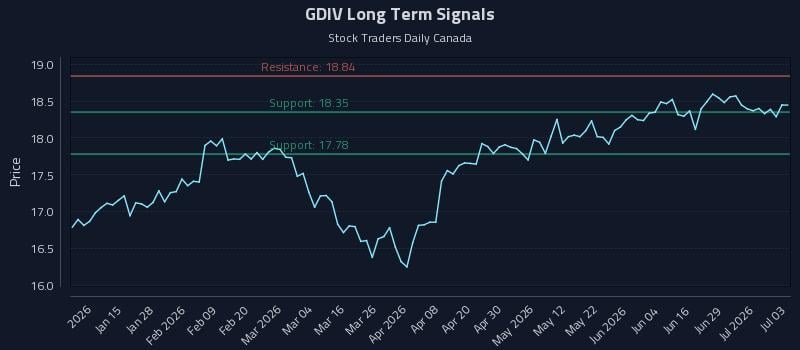 GDIV Long Term Analysis for July 3 2026 GDIV Long Term Analysis for July 3 2026