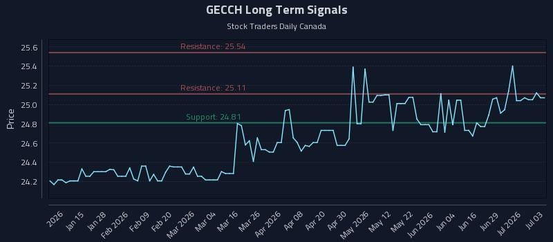 GECCH Long Term Analysis for July 3 2026 GECCH Long Term Analysis for July 3 2026