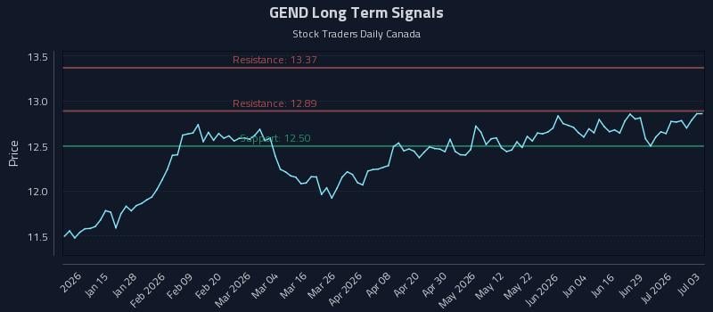 GEND Long Term Analysis for July 3 2026 GEND Long Term Analysis for July 3 2026