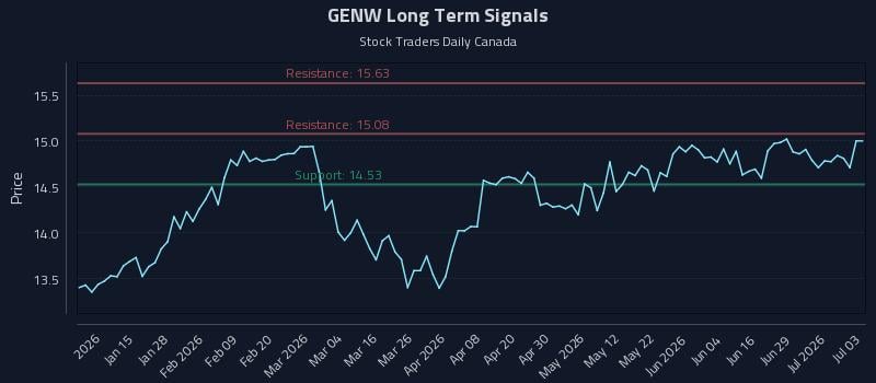 GENW Long Term Analysis for July 3 2026