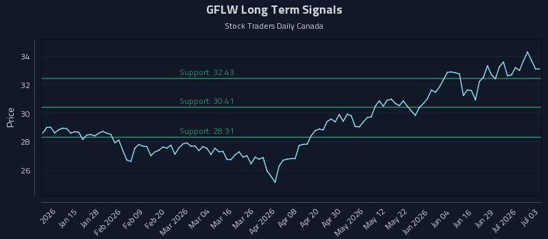 GFLW Long Term Analysis for July 3 2026 GFLW Long Term Analysis for July 3 2026