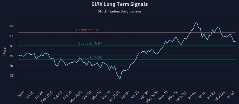 GIAX Long Term Analysis for July 3 2026 GIAX Long Term Analysis for July 3 2026