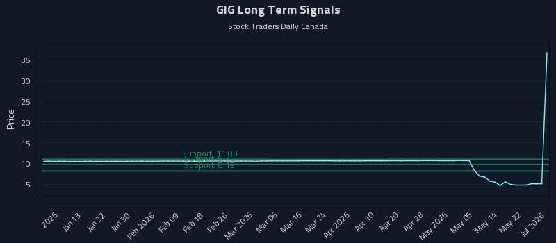 GIG Long Term Analysis for July 3 2026