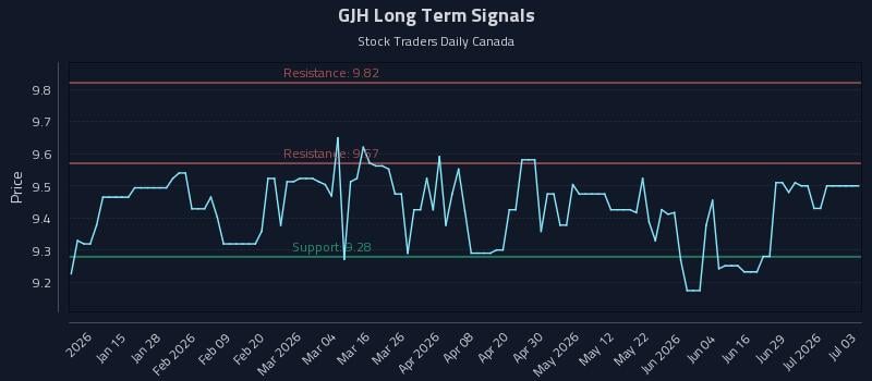 GJH Long Term Analysis for July 3 2026 GJH Long Term Analysis for July 3 2026