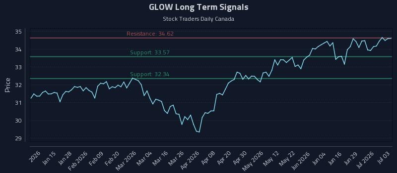 GLOW Long Term Analysis for July 3 2026 GLOW Long Term Analysis for July 3 2026