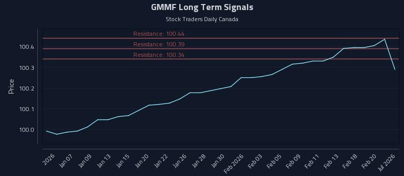 GMMF Long Term Analysis for July 3 2026 GMMF Long Term Analysis for July 3 2026