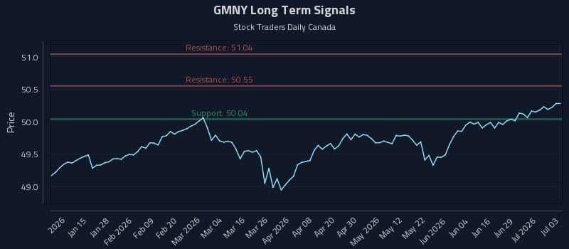 GMNY Long Term Analysis for July 3 2026