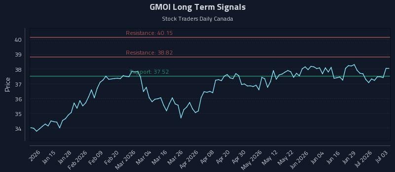 GMOI Long Term Analysis for July 3 2026 GMOI Long Term Analysis for July 3 2026