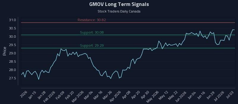 GMOV Long Term Analysis for July 3 2026
