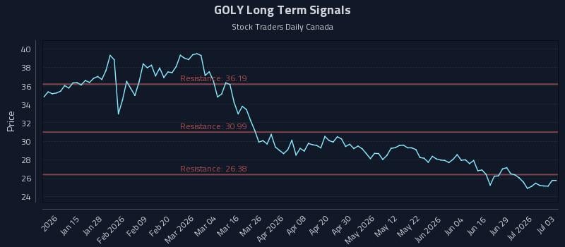 GOLY Long Term Analysis for July 3 2026 GOLY Long Term Analysis for July 3 2026