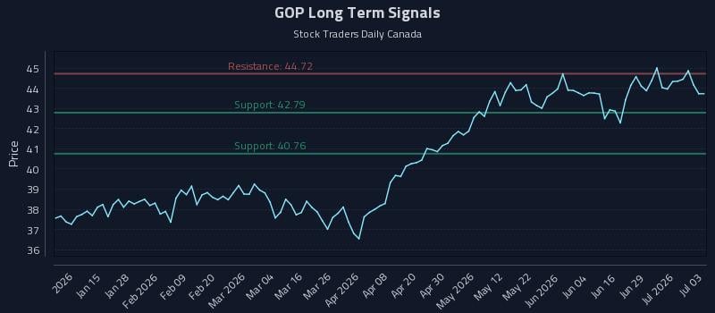 GOP Long Term Analysis for July 3 2026 GOP Long Term Analysis for July 3 2026