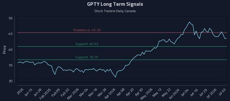GPTY Long Term Analysis for July 3 2026 GPTY Long Term Analysis for July 3 2026