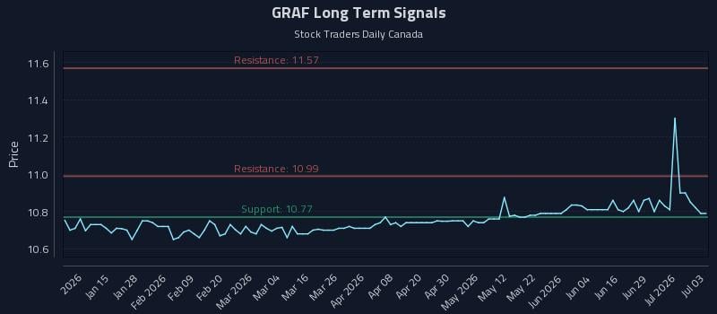 GRAF Long Term Analysis for July 3 2026 GRAF Long Term Analysis for July 3 2026
