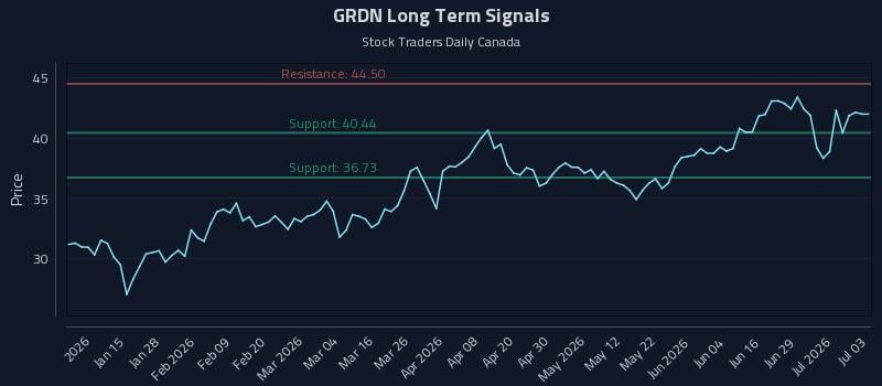 GRDN Long Term Analysis for July 3 2026 GRDN Long Term Analysis for July 3 2026