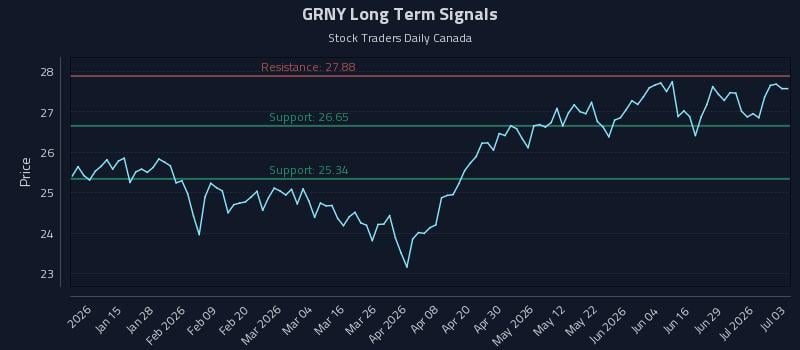 GRNY Long Term Analysis for July 3 2026 GRNY Long Term Analysis for July 3 2026