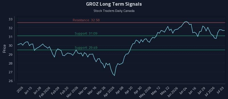GROZ Long Term Analysis for July 3 2026 GROZ Long Term Analysis for July 3 2026