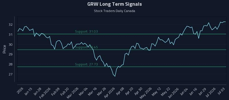 GRW Long Term Analysis for July 3 2026 GRW Long Term Analysis for July 3 2026