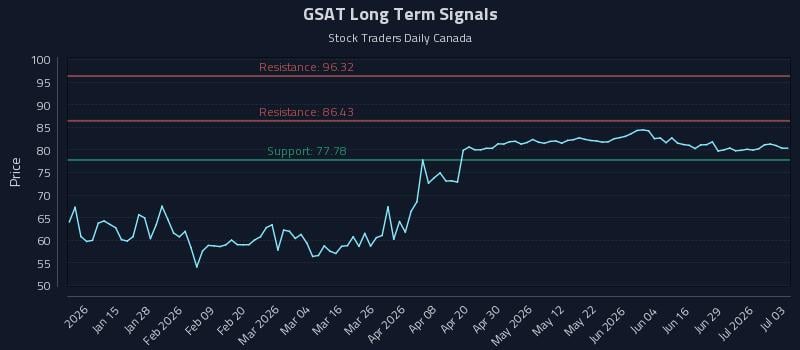 GSAT Long Term Analysis for July 3 2026 GSAT Long Term Analysis for July 3 2026