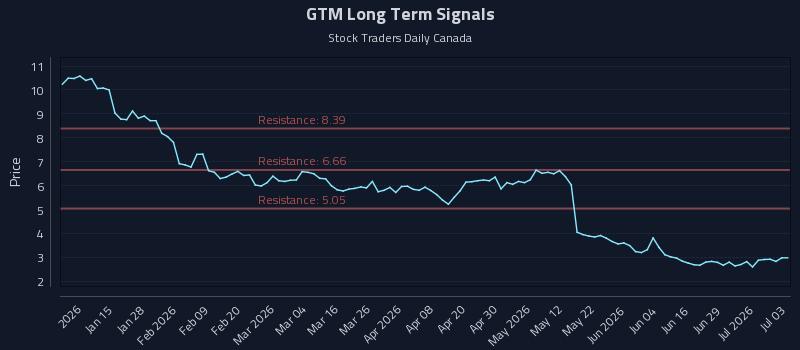 GTM Long Term Analysis for July 3 2026 GTM Long Term Analysis for July 3 2026