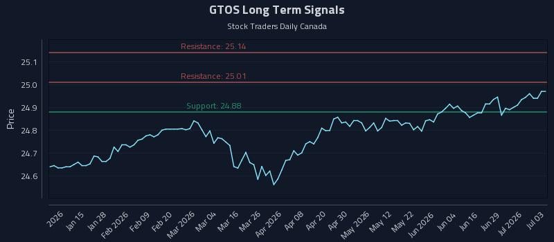 GTOS Long Term Analysis for July 3 2026 GTOS Long Term Analysis for July 3 2026